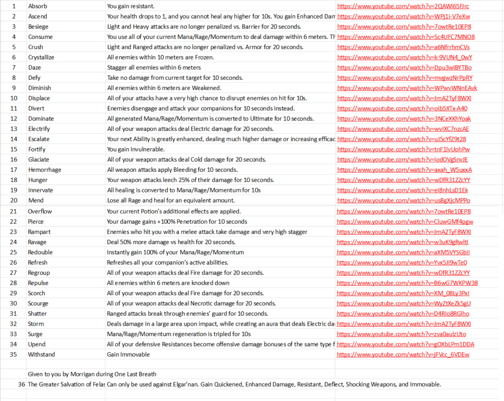 Dragon Age The Veilguard List of 36 runes found in the game