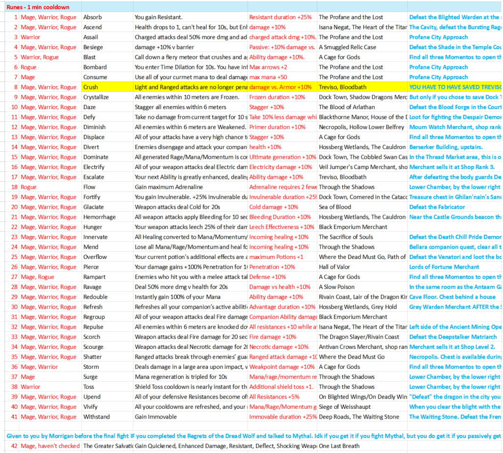 Dragon Age: The Veilguard, list of 42 runes found in the game.